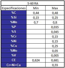 composición química s-60 ra palanquillas sizuca