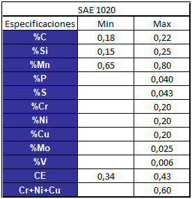 composición química sae 1020 palanquillas sizuca