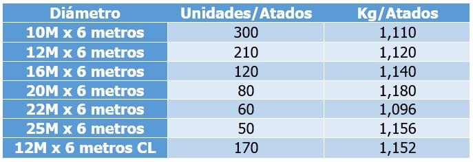 Tabla de pesos barra redonda sizuca