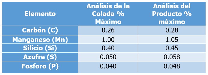 Tabla de limite de composición química barra cuadrada