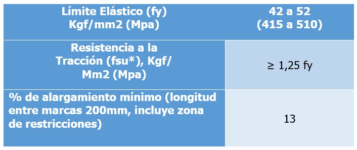 Tabla de composición química propiedades barra cuadrada