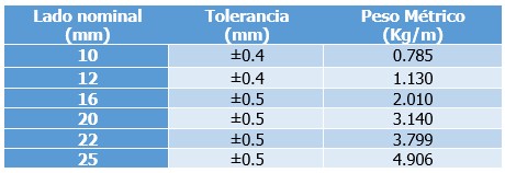 Tabla de tolerancia barra cuadrada